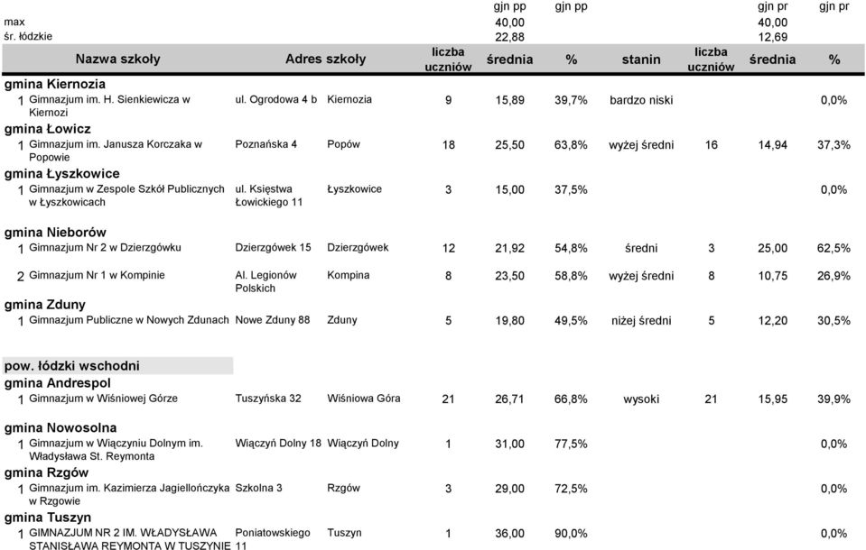 Księstwa Łowickiego 11 Łyszkowice 3 15,00 37,5% 0,0% gmina Nieborów 1 Gimnazjum Nr 2 w Dzierzgówku Dzierzgówek 15 Dzierzgówek 12 21,92 54,8% średni 3 25,00 62,5% 2 Gimnazjum Nr 1 w Kompinie Al.