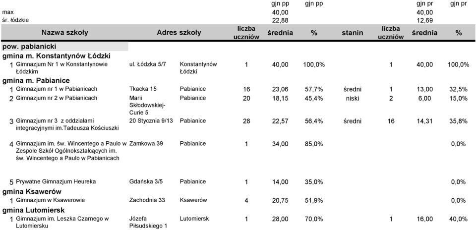 18,15 45,4% niski 2 6,00 15,0% Skłodowskiej- Curie 5 3 Gimnazjum nr 3 z oddziałami integracyjnymi im.tadeusza Kościuszki 20 Stycznia 9/13 Pabianice 28 22,57 56,4% średni 16 14,31 35,8% 4 Gimnazjum im.