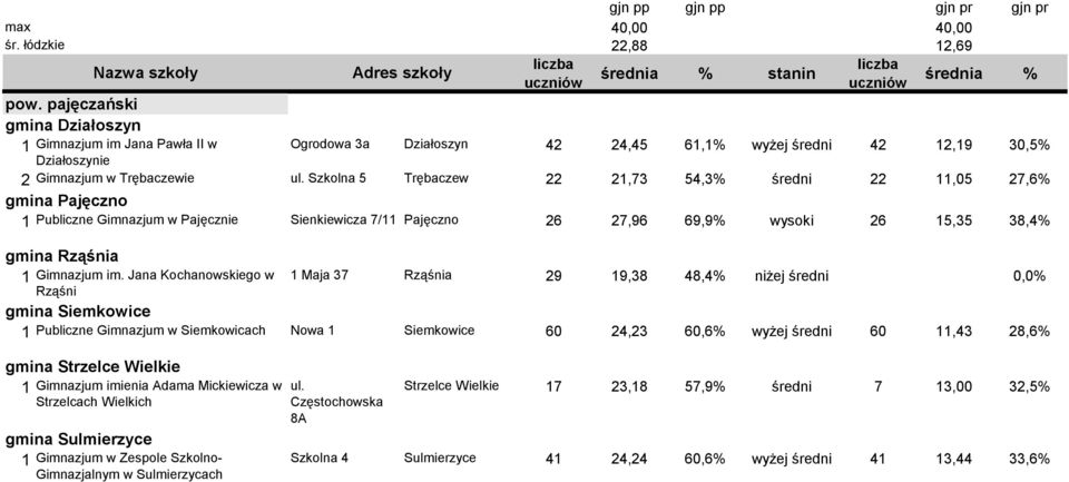 Jana Kochanowskiego w 1 Maja 37 Rząśnia 29 19,38 48,4% niżej średni 0,0% Rząśni gmina Siemkowice 1 Publiczne Gimnazjum w Siemkowicach Nowa 1 Siemkowice 60 24,23 60,6% wyżej średni 60 11,43 28,6%