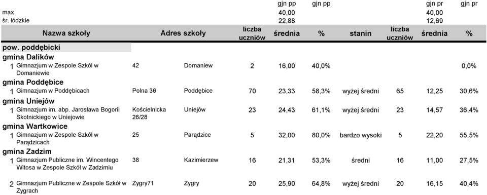 Jarosława Bogorii Skotnickiego w Uniejowie gmina Wartkowice 1 Gimnazjum w Zespole Szkół w Parądzicach gmina Zadzim 1 Gimnazjum Publiczne im.