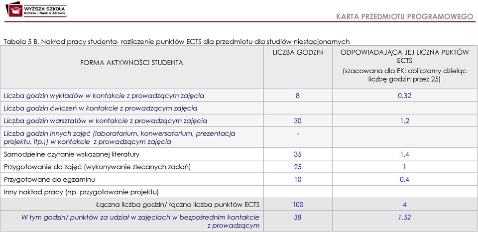 dzieląc liczbę godzin przez 25) Liczba godzin wykładów w kontakcie z prowadzącym zajęcia 8 0,32 Liczba godzin ćwiczeń w kontakcie z prowadzącym zajęcia Liczba godzin warsztatów w kontakcie z