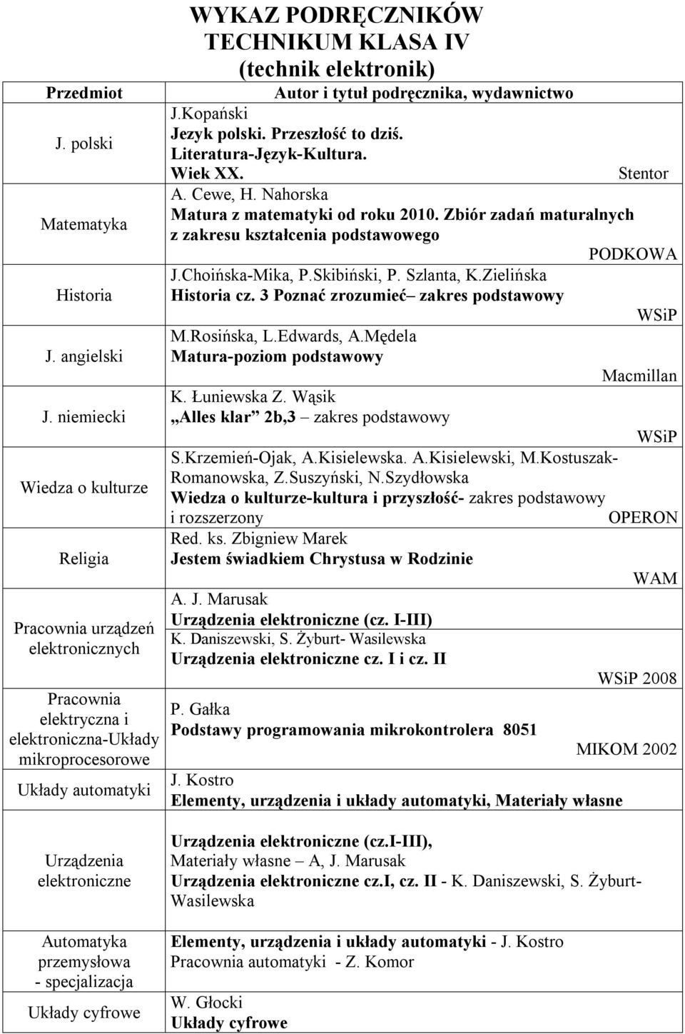 elektronik) J.Kopański Jezyk polski. Przeszłość to dziś. Literatura-Język-Kultura. Wiek XX. Stentor A. Cewe, H. Nahorska Matura z matematyki od roku 2010.