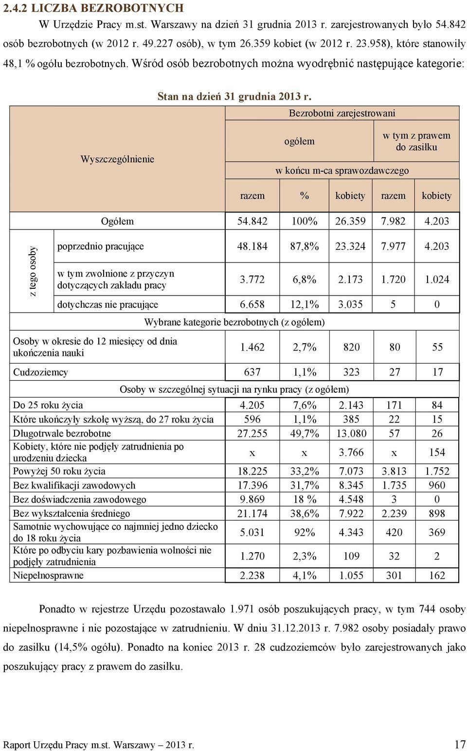 Bezrobotni zarejestrowani Wyszczególnienie ogółem w końcu m-ca sprawozdawczego w tym z prawem do zasiłku razem % kobiety razem kobiety Ogółem 54.842 100% 26.359 7.982 4.