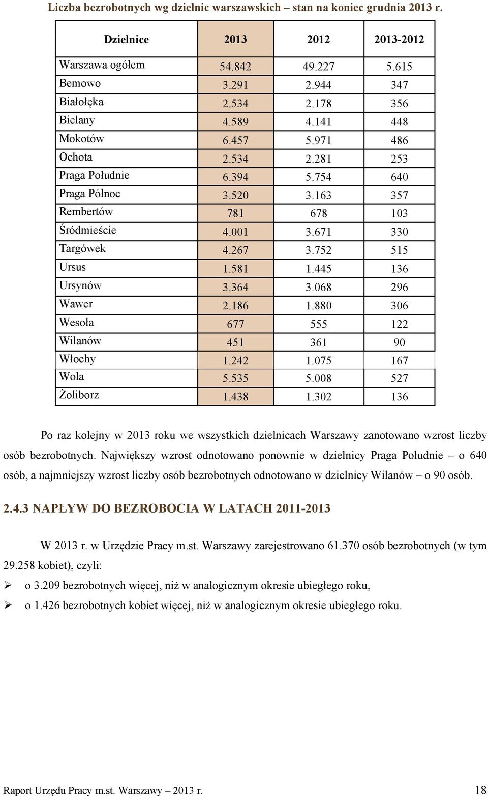 267 3.752 515 Ursus 1.581 1.445 136 Ursynów 3.364 3.068 296 Wawer 2.186 1.880 306 Wesoła 677 555 122 Wilanów 451 361 90 Włochy 1.242 1.075 167 Wola 5.535 5.008 527 Żoliborz 1.438 1.