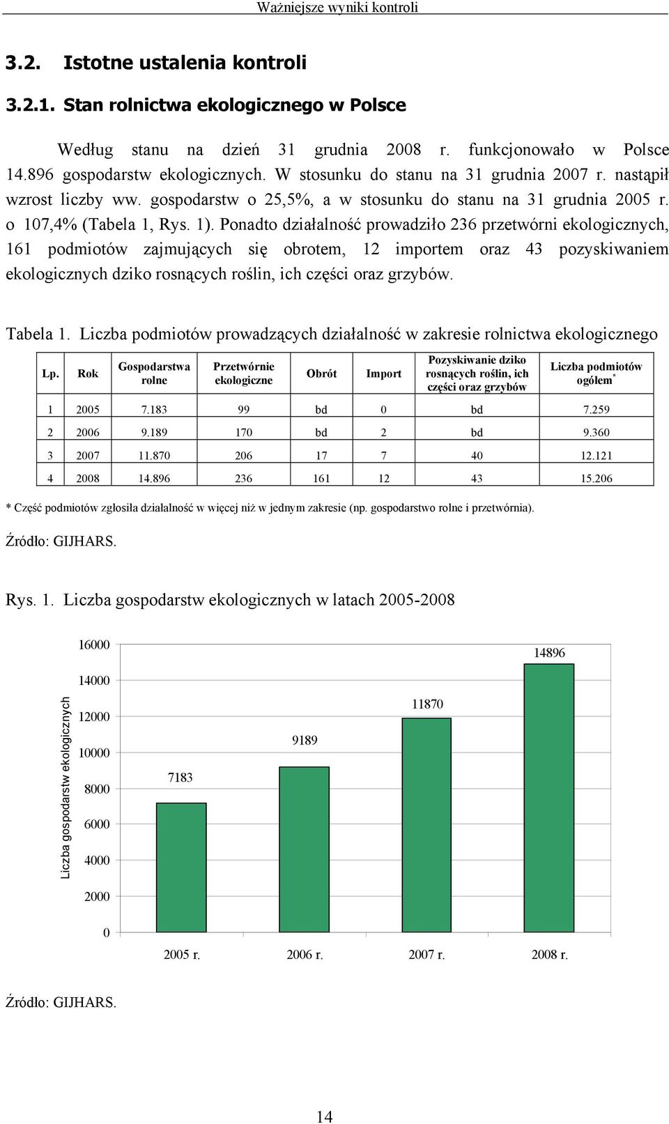 Ponadto działalność prowadziło 236 przetwórni ekologicznych, 161 podmiotów zajmujących się obrotem, 12 importem oraz 43 pozyskiwaniem ekologicznych dziko rosnących roślin, ich części oraz grzybów.