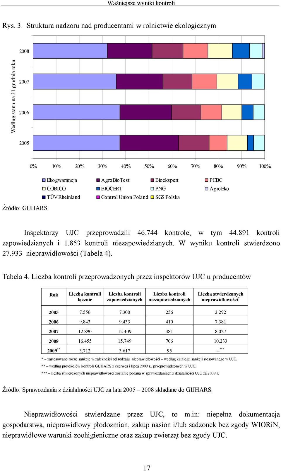 COBICO BIOCERT PNG AgroEko TÜV Rheinland Control Union Poland SGS Polska Źródło: GIJHARS. Inspektorzy UJC przeprowadzili 46.744 kontrole, w tym 44.891 kontroli zapowiedzianych i 1.