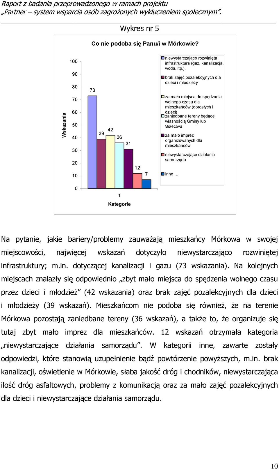 31 12 7 za mało imprez organizowanych dla mieszkańców niewystarczające działania samorządu Inne 0 1 Kategorie Na pytanie, jakie bariery/problemy zauważają mieszkańcy Mórkowa w swojej miejscowości,