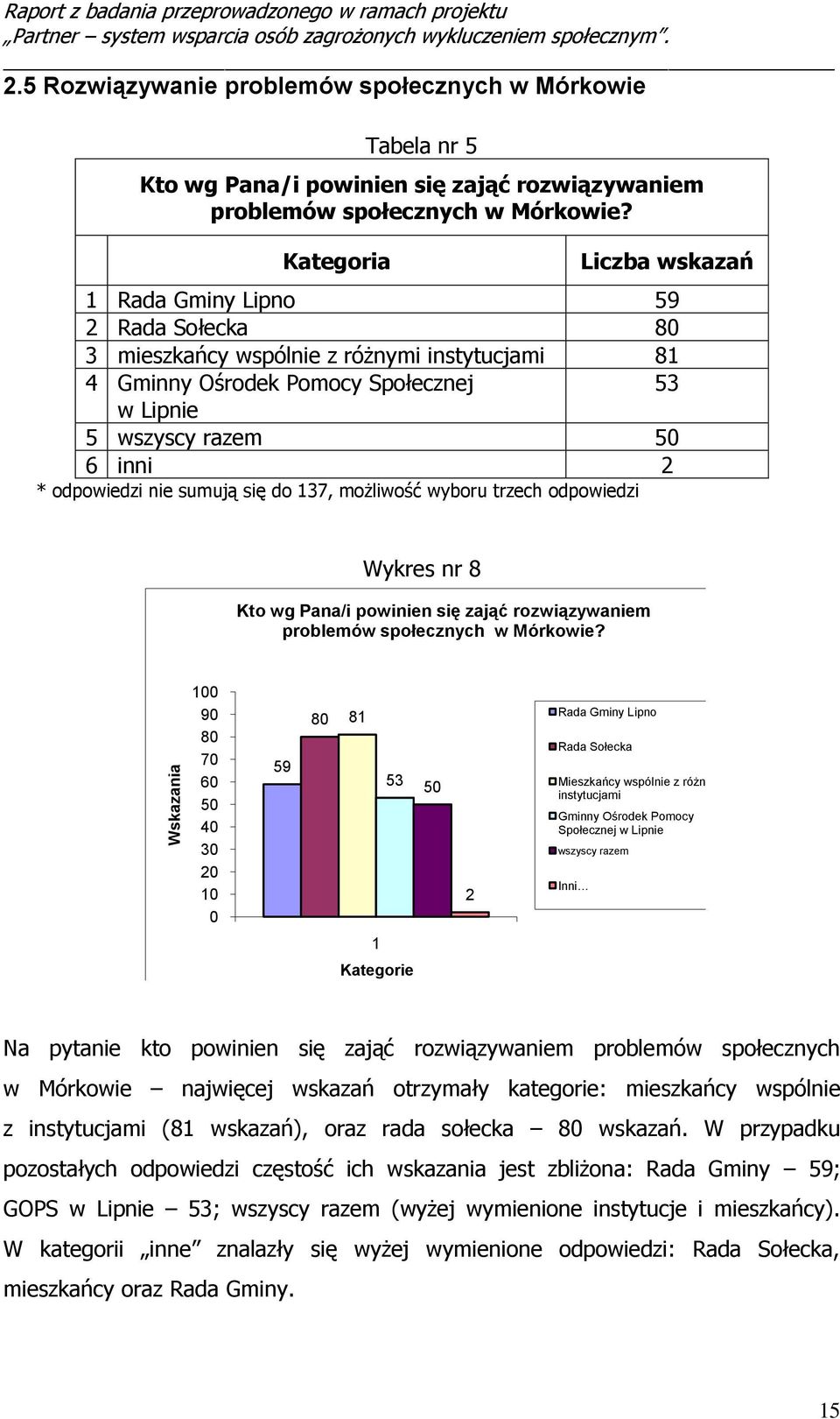 Kategoria Liczba wskazań 1 Rada Gminy Lipno 59 2 Rada Sołecka 3 mieszkańcy wspólnie z różnymi instytucjami 81 4 Gminny Ośrodek Pomocy Społecznej 53 w Lipnie 5 wszyscy razem 6 inni 2 * odpowiedzi nie