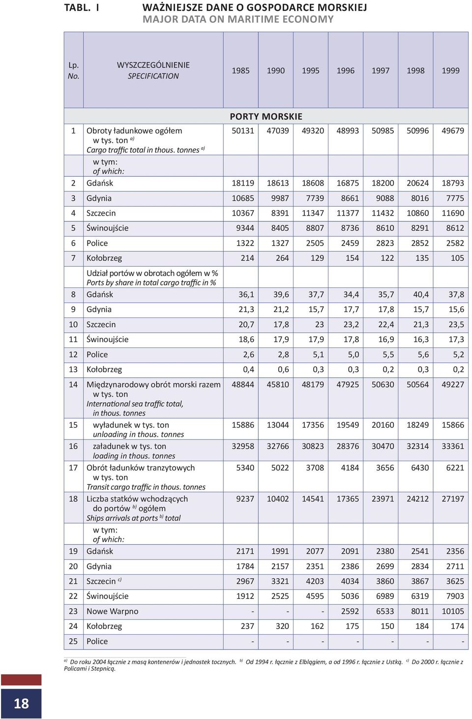 tonnes a) w tym: of which: 2 Gdańsk 18119 18613 18608 16875 18200 20624 18793 3 Gdynia 10685 9987 7739 8661 9088 8016 7775 4 Szczecin 10367 8391 11347 11377 11432 10860 11690 5 Świnoujście 9344 8405