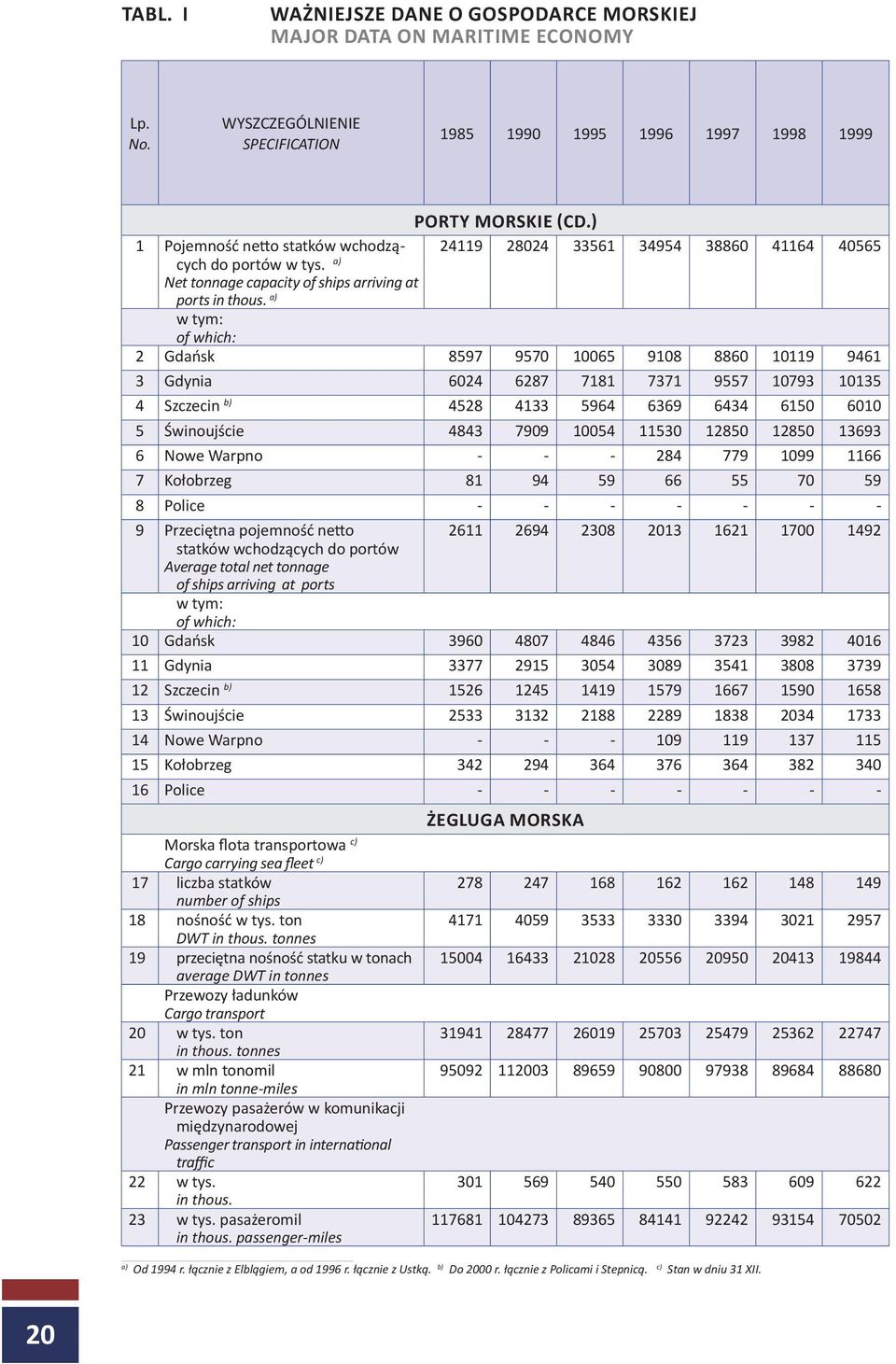 a) w tym: of which: 2 Gdańsk 8597 9570 10065 9108 8860 10119 9461 3 Gdynia 6024 6287 7181 7371 9557 10793 10135 4 Szczecin b) 4528 4133 5964 6369 6434 6150 6010 5 Świnoujście 4843 7909 10054 11530