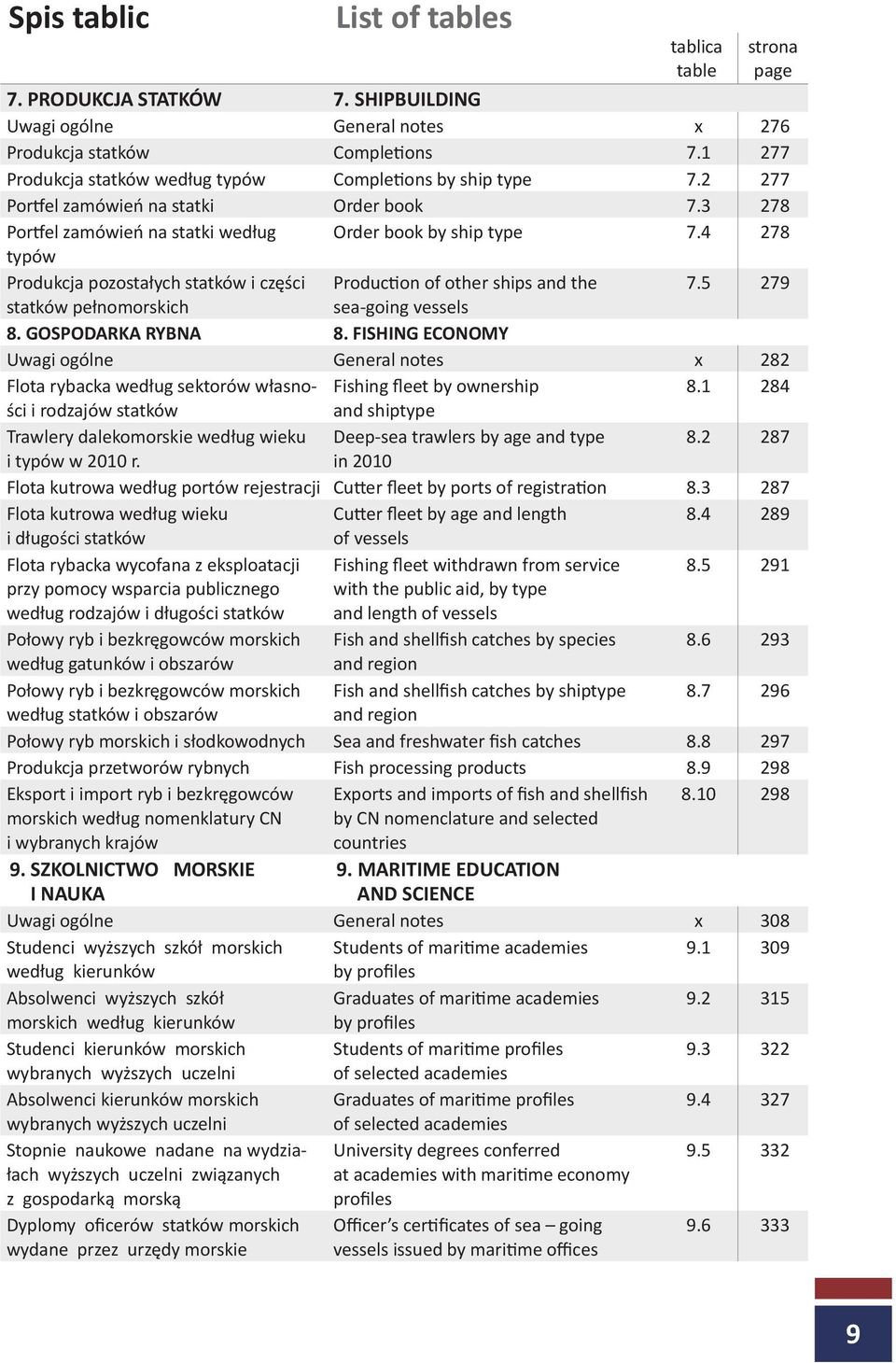4 278 typów Produkcja pozostałych i części Production of other ships and the 7.5 279 pełnomorskich sea-going vessels 8. GOSPODARKA RYBNA 8.