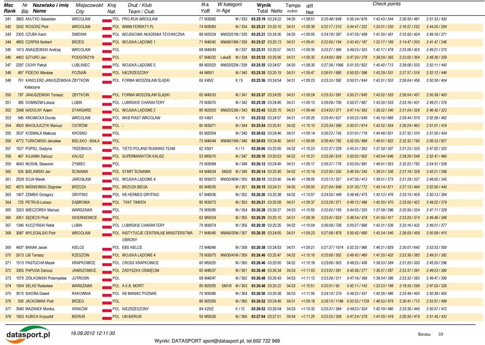 51 +1:09:39 0:22:17 / 210 0:44:47 / 222 1:35:01 / 250 2:16:57 / 252 2:44:20 / 284 343 2305 CZUBA Karol ŚWIDNIK POL WOJSKOWA AKADEMIA TECHNICZNA 88 M20/24 MW20/21M / 335 03:25:21 03:24:36 04.