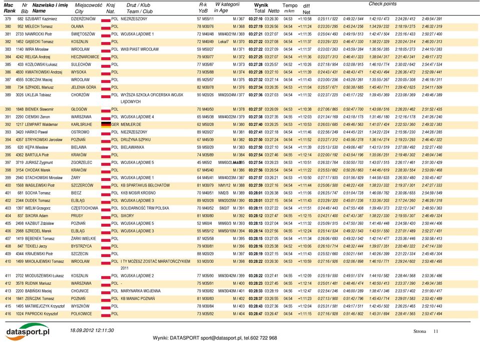 54 +1:11:24 0:23:20 / 295 0:45:24 / 256 1:34:29 / 232 2:18:19 / 275 2:46:32 / 319 381 2733 NAWROCKI Piotr ŚWIĘTOSZÓW POL WOJSKA LĄDOWE 1 72 M40/48 MW40/21M / 369 03:27:21 03:27:07 04.