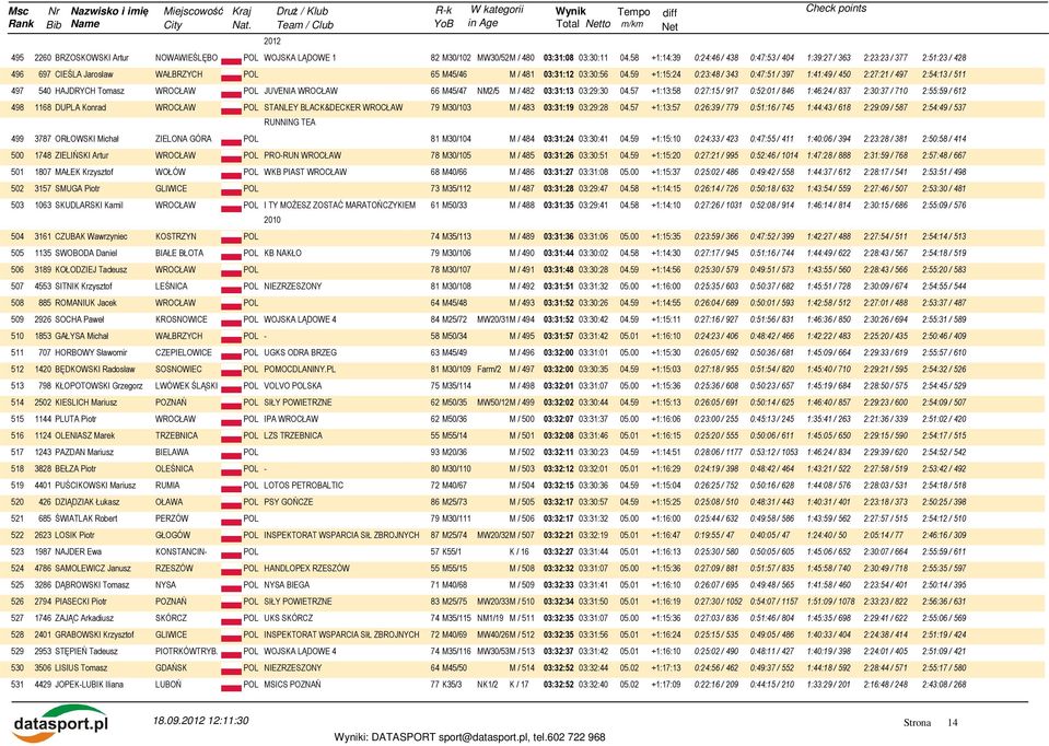 59 +1:15:24 0:23:48 / 343 0:47:51 / 397 1:41:49 / 450 2:27:21 / 497 2:54:13 / 511 497 540 HAJDRYCH Tomasz POL JUVENIA 66 M45/47 NM2/5 M / 482 03:31:13 03:29:30 04.