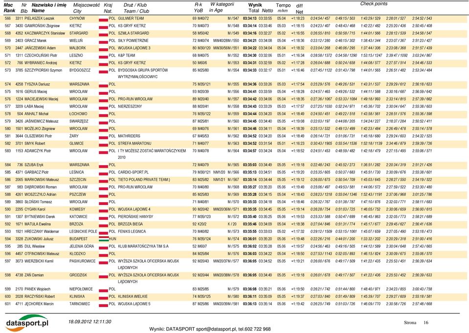 03 +1:18:15 0:24:23 / 407 0:48:43 / 468 1:42:22 / 482 2:25:20 / 436 2:50:45 / 408 568 4352 KACZMARCZYK Stanisław STARGARD POL SZWLA STARGARD 58 M50/42 M / 549 03:34:16 03:32:27 05.