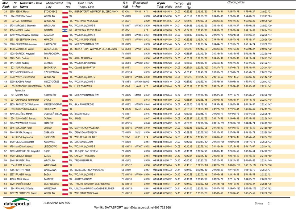 01 +0:33:59 0:19:50 / 36 0:39:40 / 37 1:23:40 / 31 1:59:03 / 25 2:19:25 / 25 30 92 CZERSKI Marian POL WKB PIAST 57 M55/1 M / 29 02:49:47 02:49:45 04.