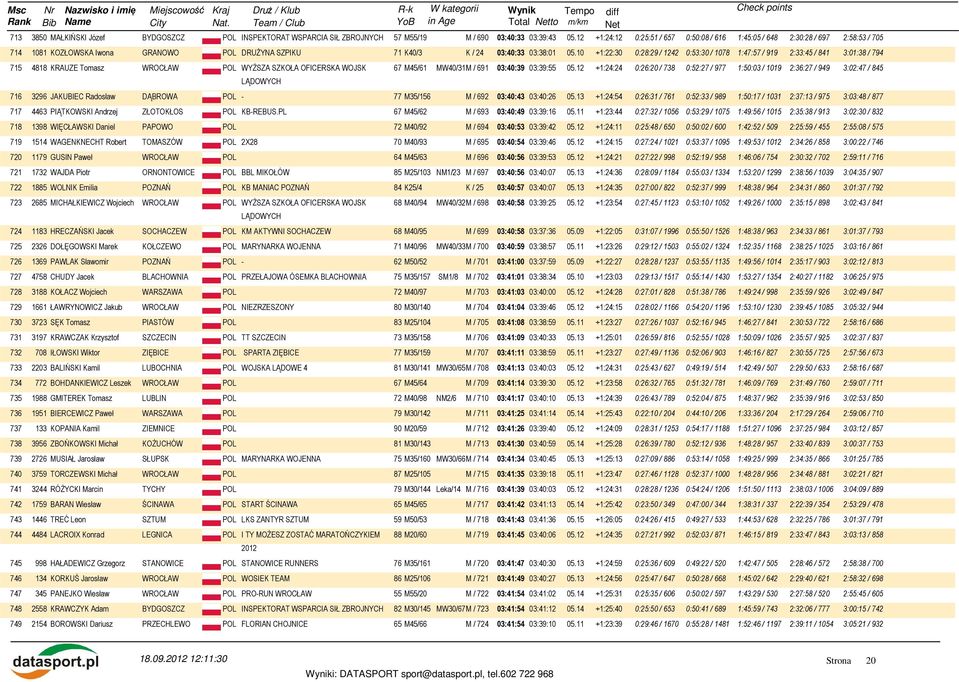 10 +1:22:30 0:28:29 / 1242 0:53:30 / 1078 1:47:57 / 919 2:33:45 / 841 3:01:38 / 794 715 4818 KRAUZE Tomasz POL WYŻSZA SZKOŁA OFICERSKA WOJSK 67 M45/61 MW40/31M / 691 03:40:39 03:39:55 LĄDOWYCH 05.