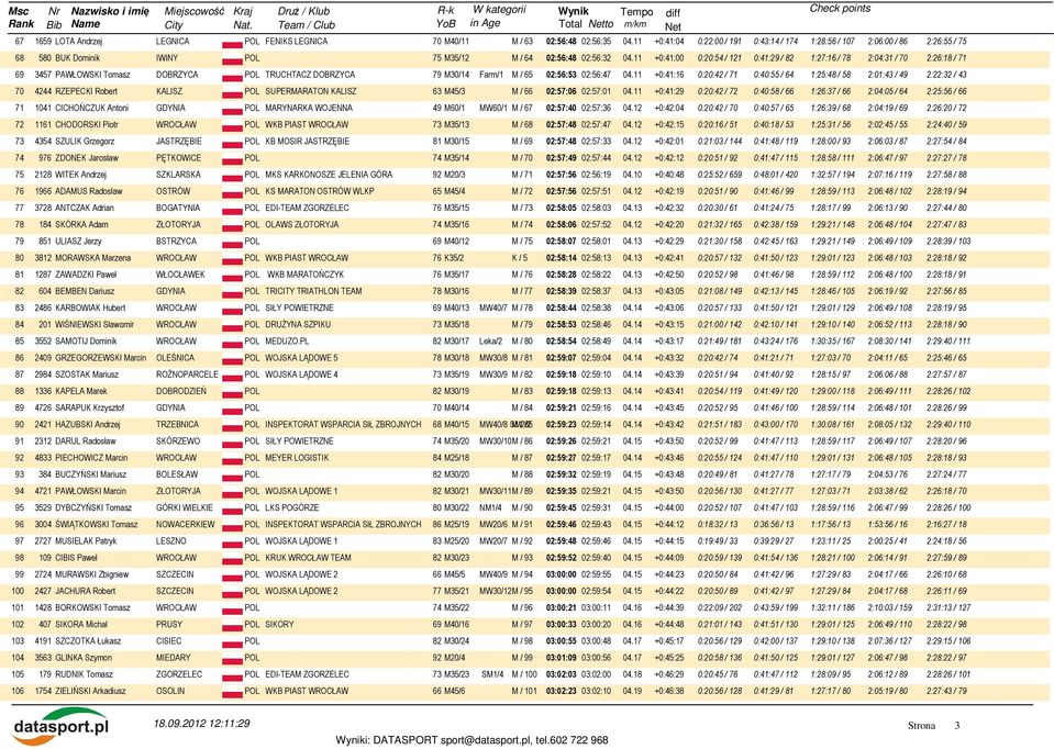 11 +0:41:00 0:20:54 / 121 0:41:29 / 82 1:27:16 / 78 2:04:31 / 70 2:26:18 / 71 69 3457 PAWŁOWSKI Tomasz DOBRZYCA POL TRUCHTACZ DOBRZYCA 79 M30/14 Farm/1 M / 65 02:56:53 02:56:47 04.