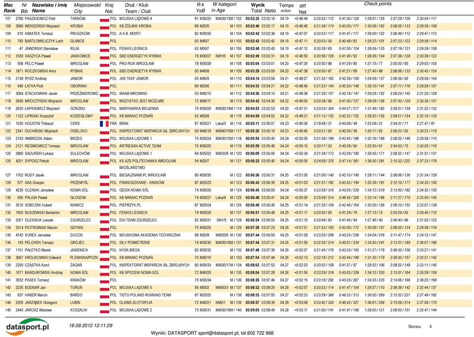 19 +0:46:45 0:21:39 / 174 0:43:00 / 171 1:30:08 / 162 2:08:05 / 133 2:29:39 / 109 109 910 KWIATEK Tomasz PRUSZKÓW POL A.K.B. MORT! 82 M30/26 M / 104 03:02:42 03:02:38 04.