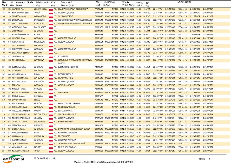 34 +0:57:30 0:23:18 / 291 0:46:02 / 291 1:36:58 / 291 2:17:48 / 270 2:40:53 / 231 188 2918 SMARZEK Cezary WIEWIÓRCZYN POL SIŁY POWIETRZNE 71 M40/27 MW40/14M / 183 03:13:29 03:13:17 04.