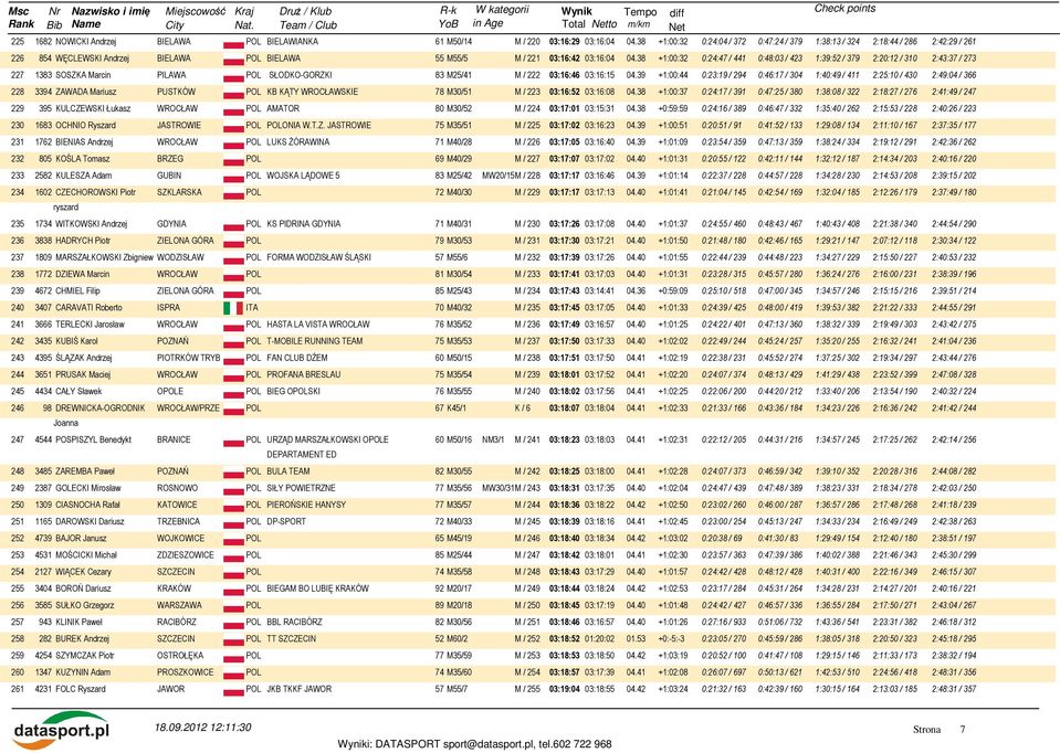 38 +1:00:32 0:24:47 / 441 0:48:03 / 423 1:39:52 / 379 2:20:12 / 310 2:43:37 / 273 227 1383 SOSZKA Marcin PILAWA POL SŁODKO-GORZKI 83 M25/41 M / 222 03:16:46 03:16:15 04.