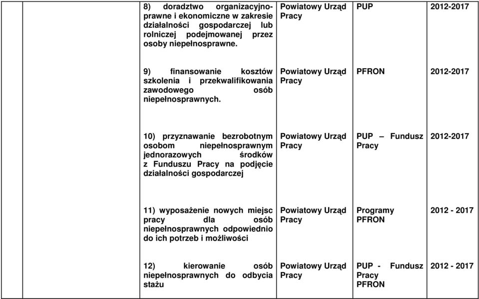 PFRON 10) przyznawanie bezrobotnym osobom niepełnosprawnym jednorazowych środków z Funduszu na podjęcie działalności gospodarczej PUP Fundusz 11)