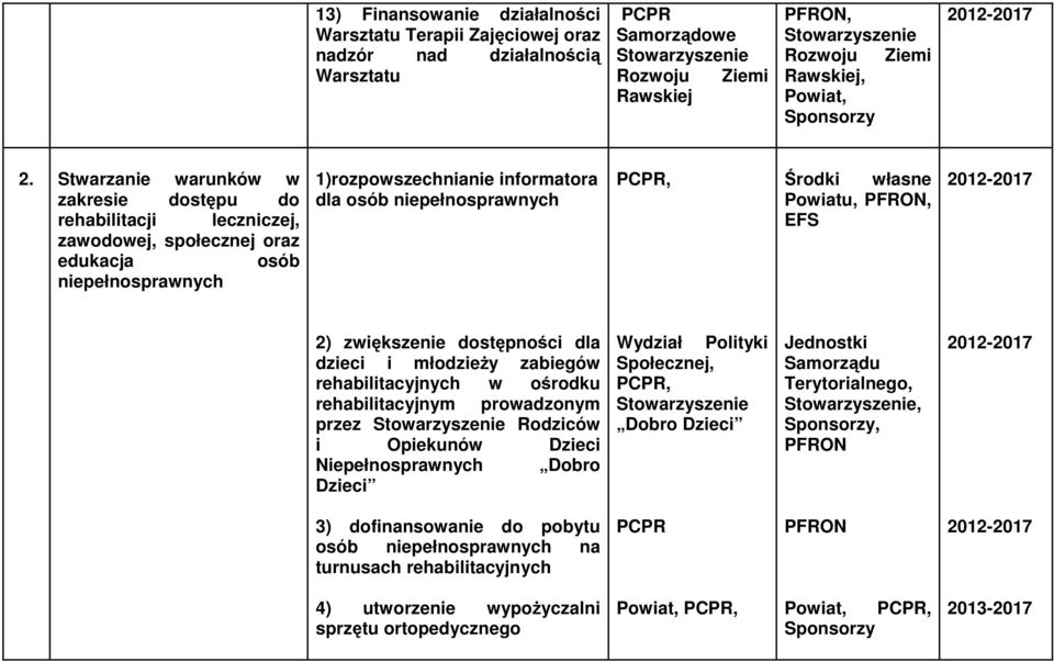 Stwarzanie warunków w zakresie dostępu do rehabilitacji leczniczej, zawodowej, społecznej oraz edukacja osób niepełnosprawnych 1)rozpowszechnianie informatora dla osób niepełnosprawnych PCPR, Środki