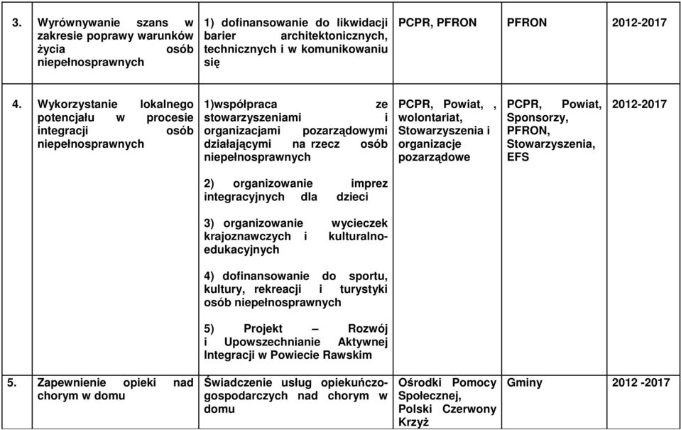 Powiat,, wolontariat, Stowarzyszenia i organizacje pozarządowe PCPR, Powiat, Sponsorzy, PFRON, Stowarzyszenia, EFS 2) organizowanie imprez integracyjnych dla dzieci 3) organizowanie wycieczek