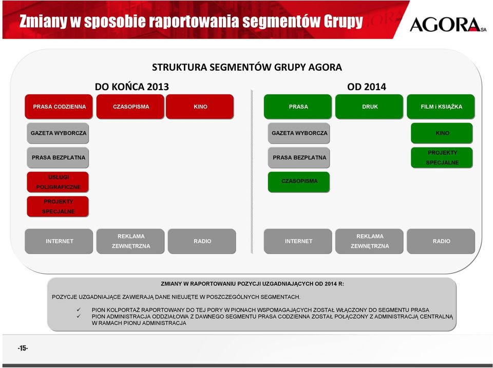 ZMIANY W RAPORTOWANIU POZYCJI UZGADNIAJĄCYCH OD 2014 R: POZYCJE UZGADNIAJĄCE ZAWIERAJĄ DANE NIEUJĘTE W POSZCZEGÓLNYCH SEGMENTACH.