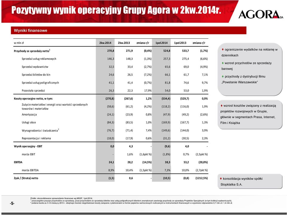 (4,9%) Sprzedaż biletów do kin 24,6 26,5 (7,2%) 66,1 61,7 7,1% Sprzedaż usług poligraficznych 41,1 41,4 (0,7%) 81,8 74,6 9,7% ograniczenie wydatków na reklamę w dziennikach wzrost przychodów ze