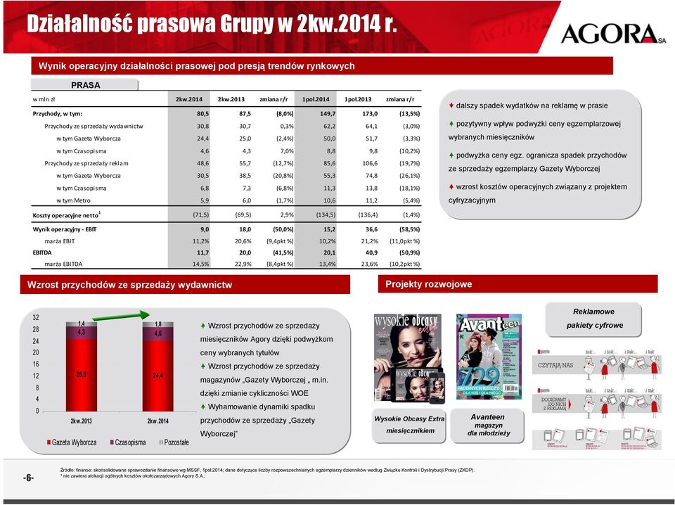 Czasopisma 3,16 mln 4,6 4,3 7, 8,8 9,8 (10,2%) Przychody ze sprzedaży reklam 48,6 55,7 (12,7%) 85,6 106,6 (19,7%) w tym Gazeta Wyborcza 30,5 38,5 (20,8%) 55,3 74,8 (26,1%) w tym Czasopisma 6,8 7,3