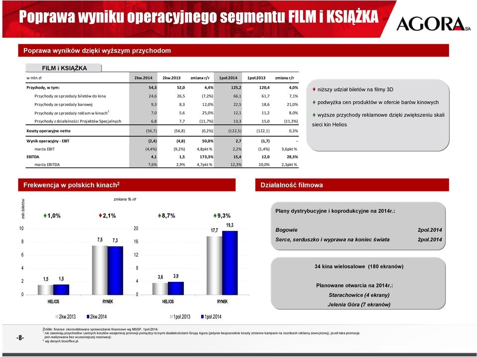 Przychody ze sprzedaży reklam w kinach 1 7,0 5,6 25, 12,1 11,2 8, Przychody z działalności Projektów Specjalnych 6,8 7,7 (11,7%) 13,3 15,0 (11,3%) Koszty operacyjne netto (56,7) (56,8) (0,2%) (122,5)