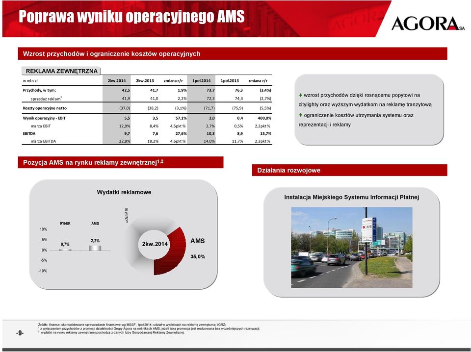 EBIT 5,5 3,5 57,1% 2,0 0,4 400, marża EBIT 12,9% 8,4% 4,5pkt % 2,7% 0,5% 2,2pkt % wzrost przychodów dzięki rosnącemu popytowi na citylighty oraz wyższym wydatkom na reklamę tranzytową ograniczenie