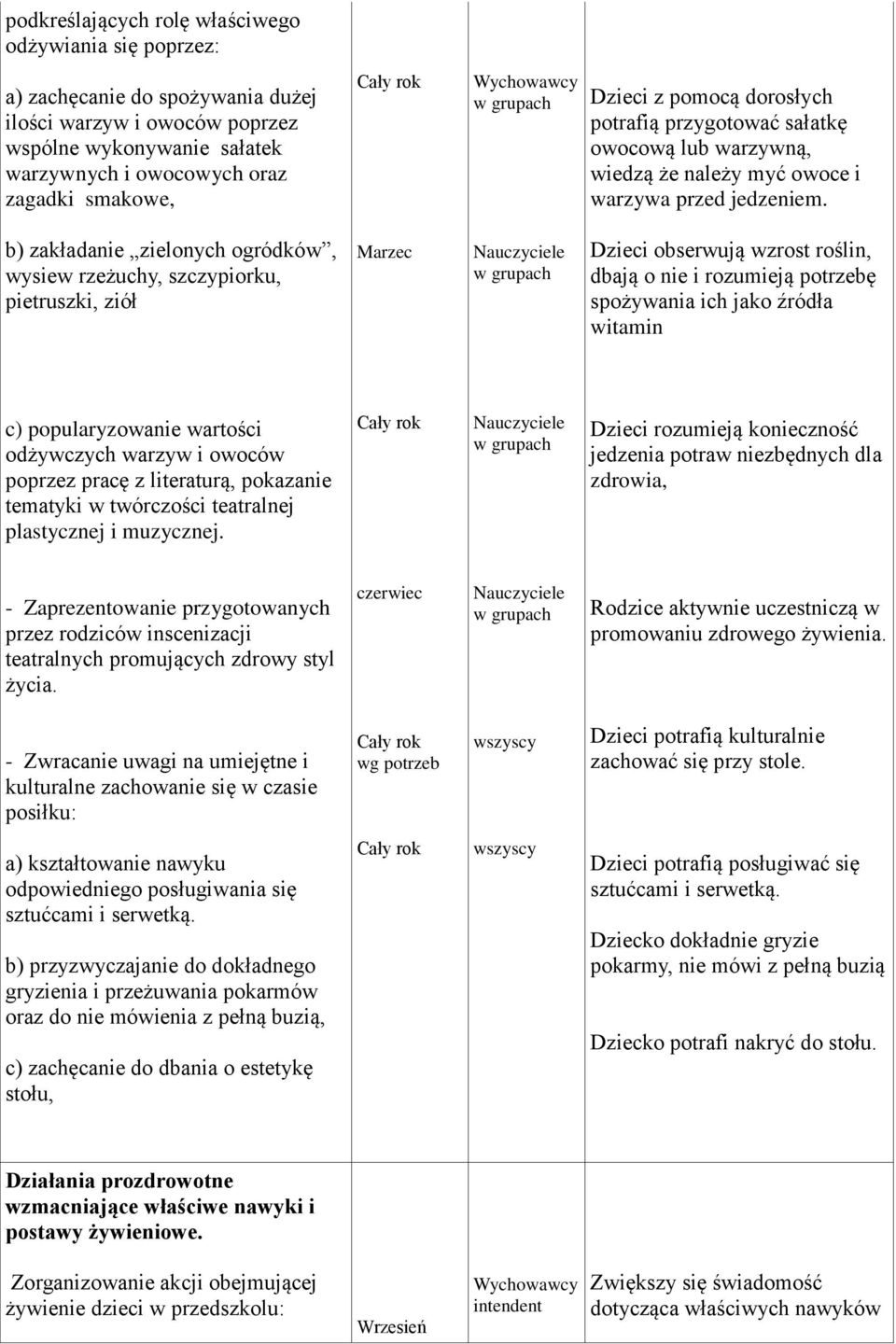 b) zakładanie zielonych ogródków, wysiew rzeżuchy, szczypiorku, pietruszki, ziół Marzec Dzieci obserwują wzrost roślin, dbają o nie i rozumieją potrzebę spożywania ich jako źródła witamin c)