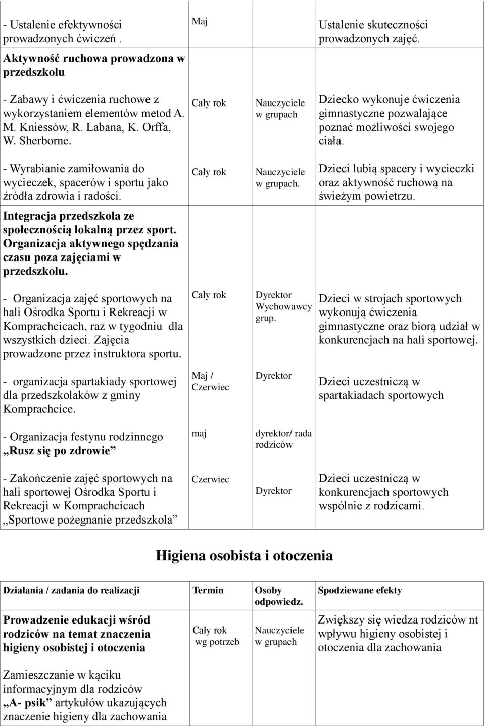 Dziecko wykonuje ćwiczenia gimnastyczne pozwalające poznać możliwości swojego ciała. - Wyrabianie zamiłowania do wycieczek, spacerów i sportu jako źródła zdrowia i radości.