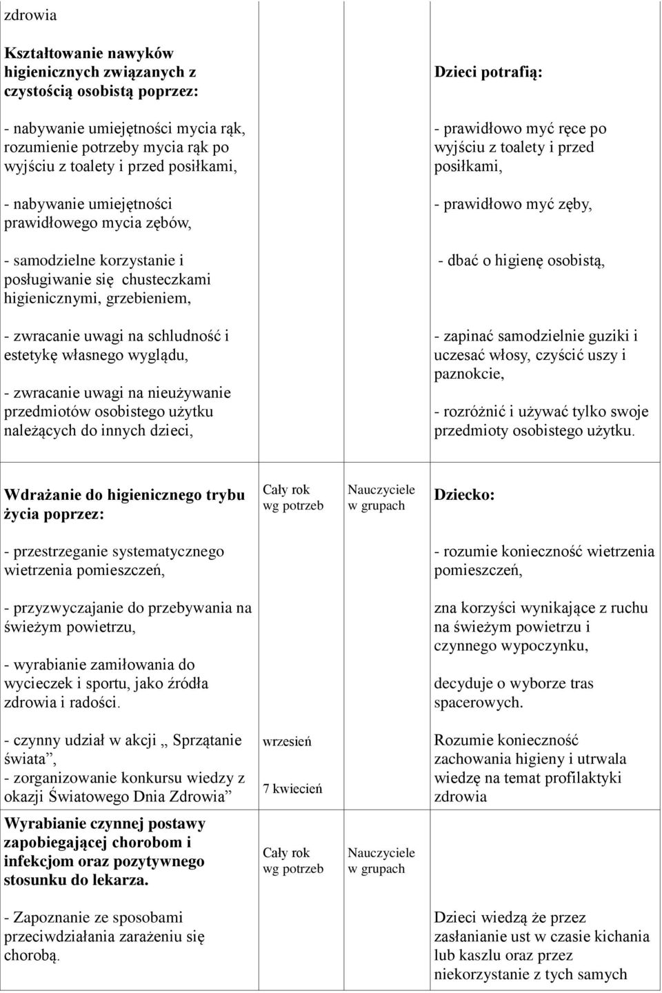 chusteczkami higienicznymi, grzebieniem, - dbać o higienę osobistą, - zwracanie uwagi na schludność i estetykę własnego wyglądu, - zwracanie uwagi na nieużywanie przedmiotów osobistego użytku