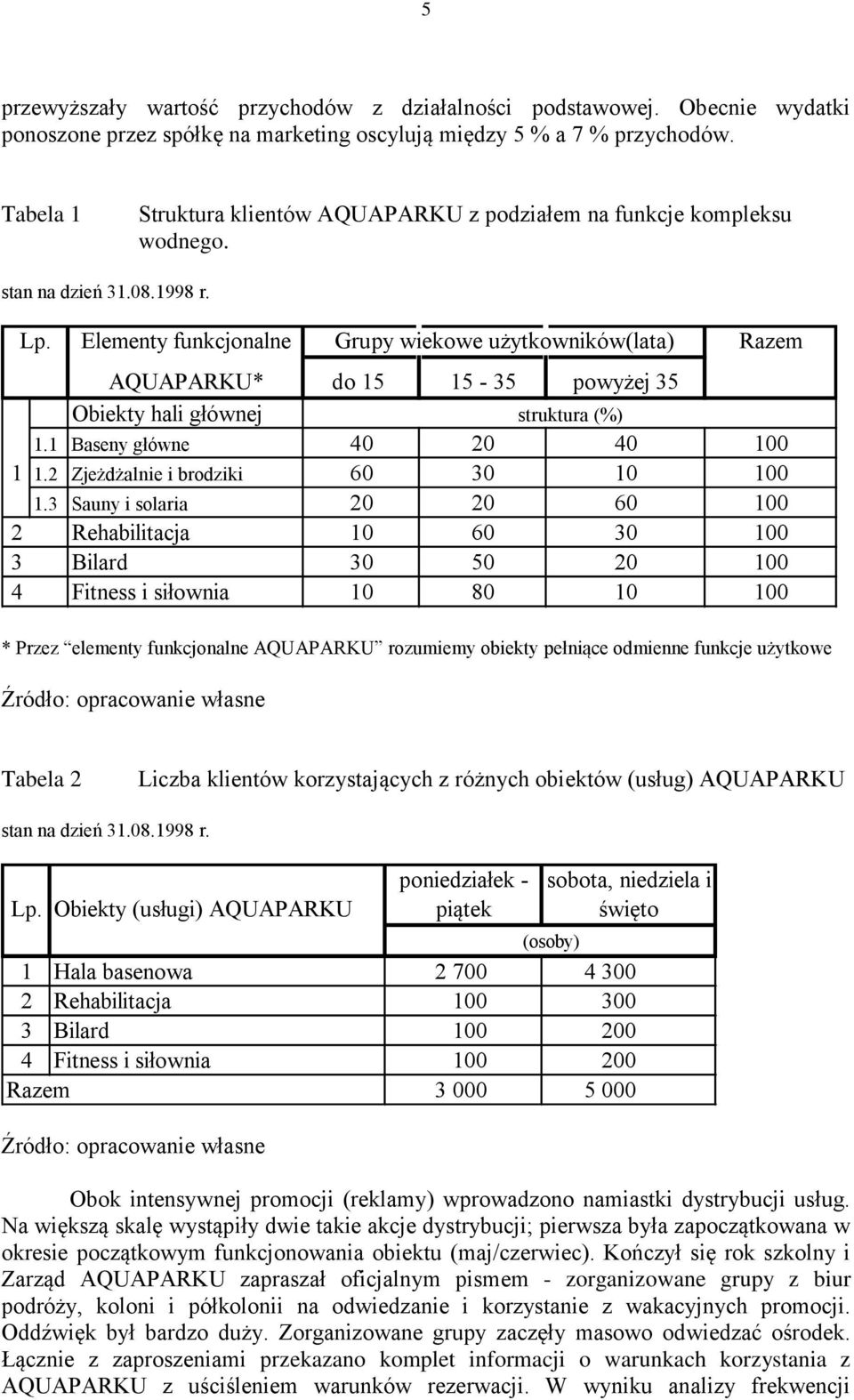 Elementy funkcjonalne Grupy wiekowe użytkowników(lata) Razem AQUAPARKU* do 15 15-35 powyżej 35 Obiekty hali głównej struktura (%) 1.1 Baseny główne 40 20 40 100 1 1.