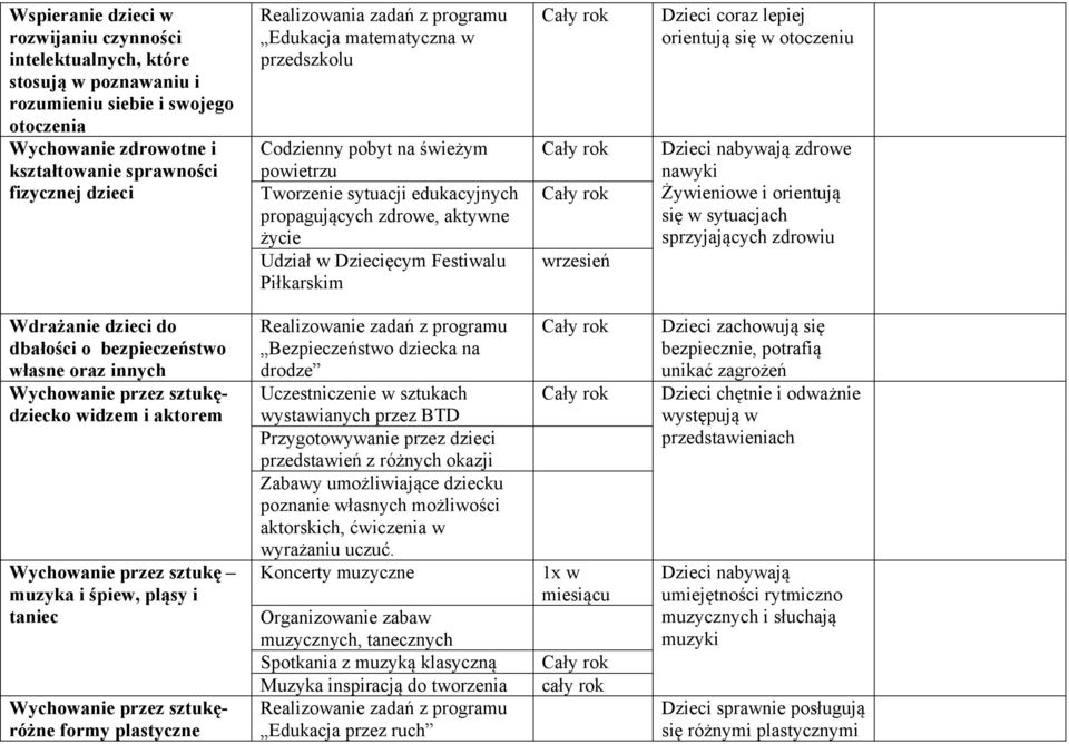 Festiwalu Piłkarskim wrzesień Dzieci coraz lepiej orientują się w otoczeniu Dzieci nabywają zdrowe nawyki Żywieniowe i orientują się w sytuacjach sprzyjających zdrowiu Wdrażanie dzieci do dbałości o