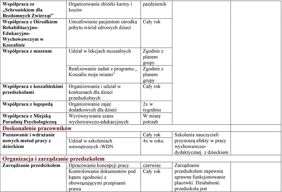 Poradnią Psychologiczną Doskonalenie pracowników Poznawanie i wdrażanie nowych metod pracy z dzieckiem Realizowanie zadań z programu Koszalin moje miasto Organizowanie i udział w konkursach dla