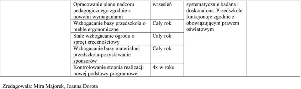 bazy materialnej przedszkola-pozyskiwanie sponsorów Kontrolowanie stopnia realizacji nowej podstawy programowej