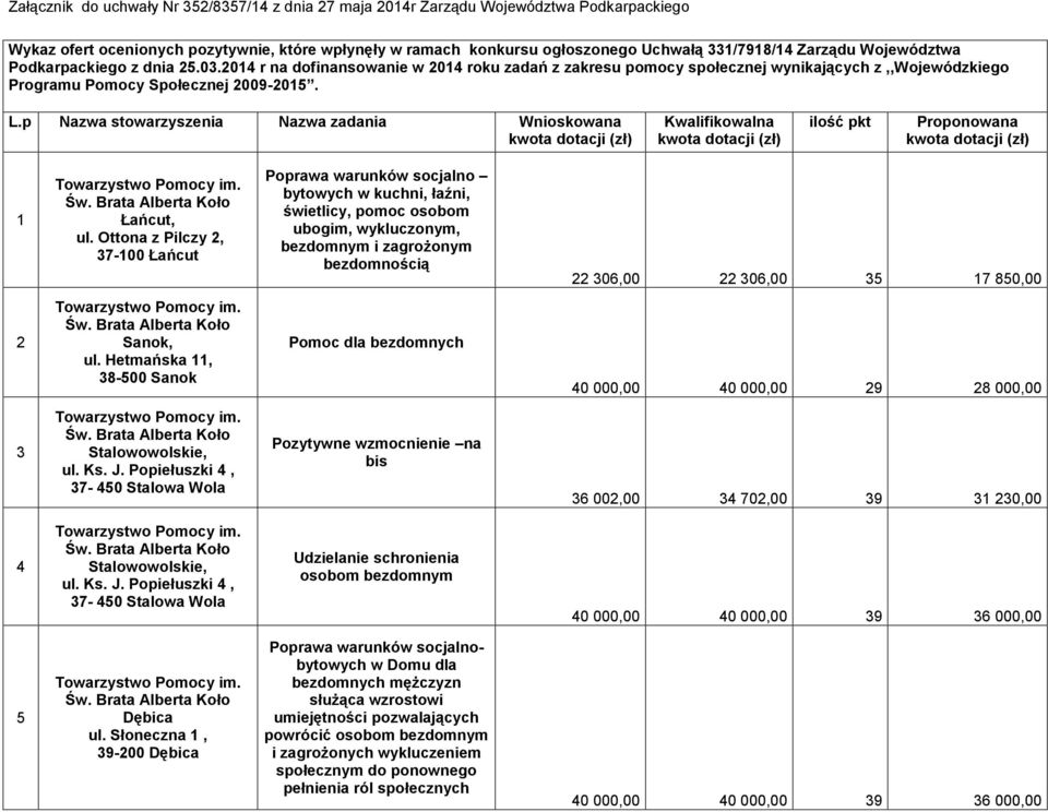 p Nazwa stowarzyszenia Nazwa zadania Wnioskowana kwota dotacji (zł) Kwalifikowalna kwota dotacji (zł) ilość pkt Proponowana kwota dotacji (zł) 1 Łańcut, ul.