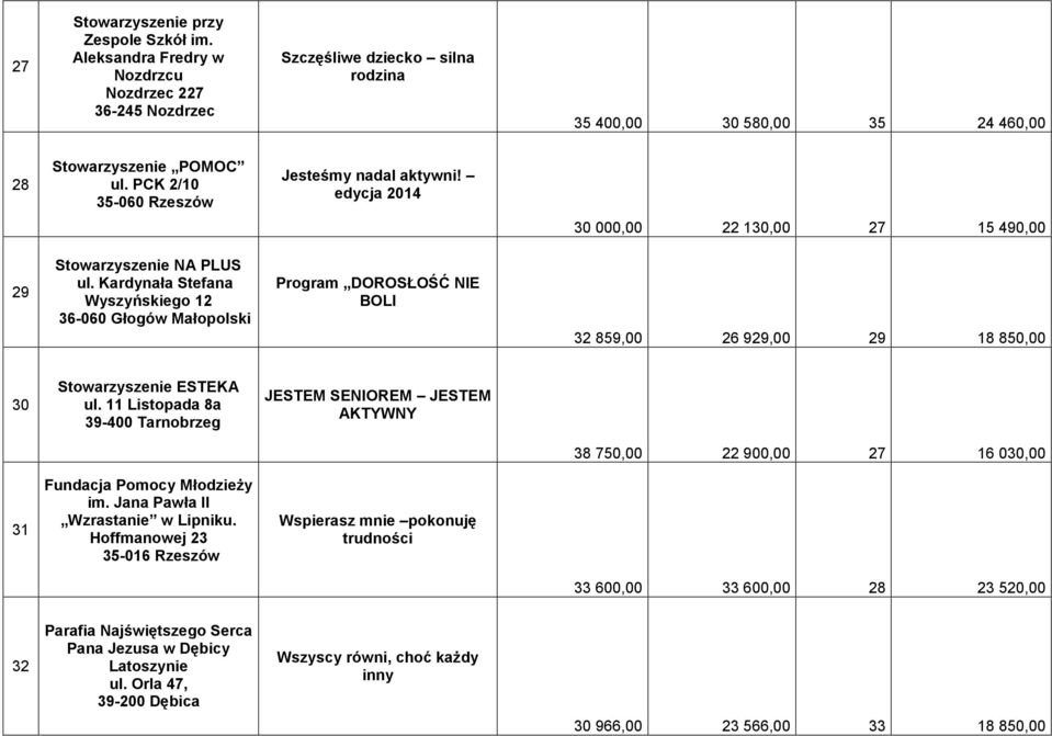 Kardynała Stefana Wyszyńskiego 12 36-060 Głogów Małopolski Program DOROSŁOŚĆ NIE BOLI 32 859,00 26 929,00 29 18 850,00 30 Stowarzyszenie ESTEKA ul.