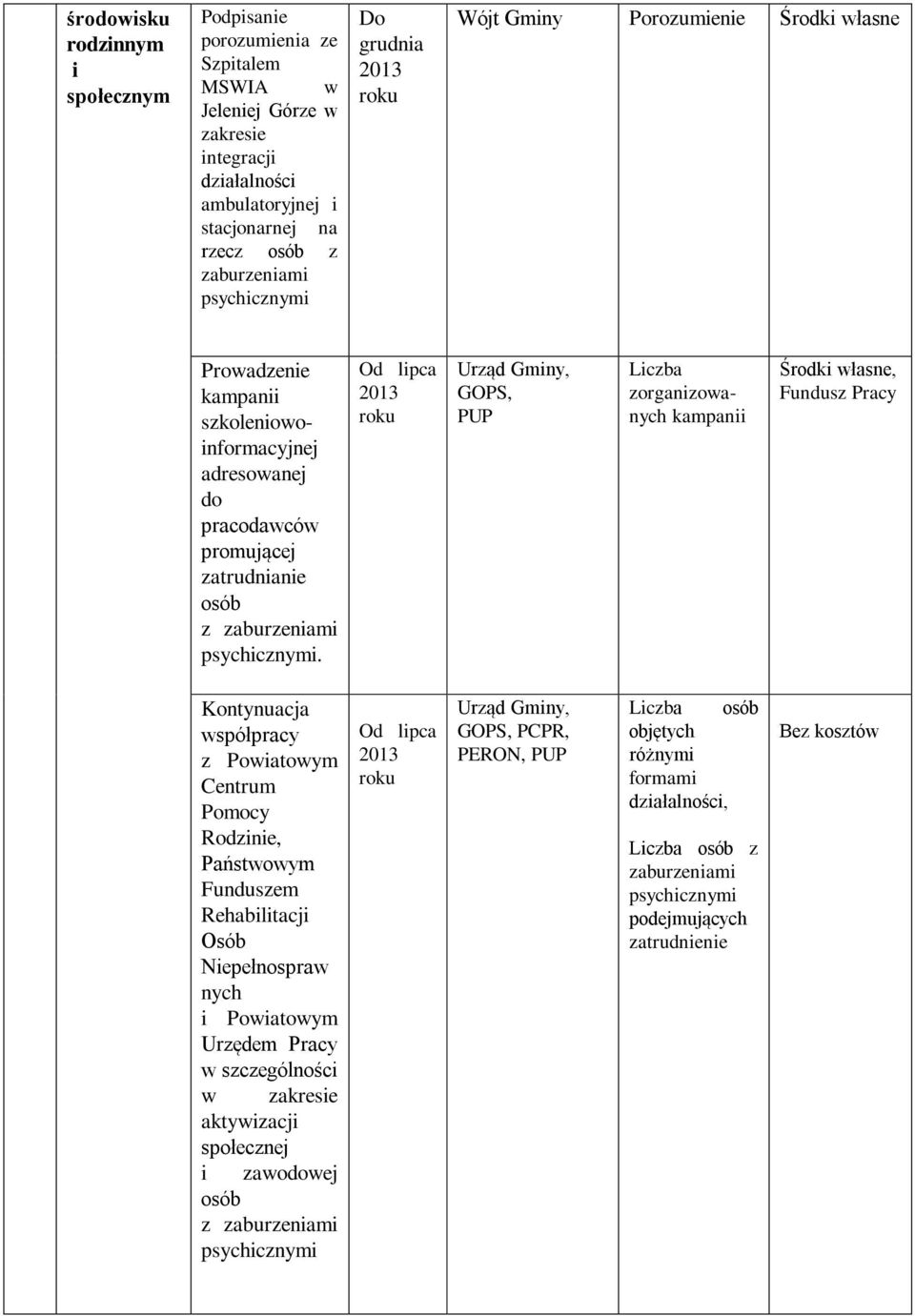 Od lipca Urząd Gminy, PUP Liczba zorganizowanych kampanii własne, Fundusz Pracy Kontynuacja współpracy z Powiatowym Centrum Pomocy Rodzinie, Państwowym Funduszem Rehabilitacji Osób Niepełnospraw nych