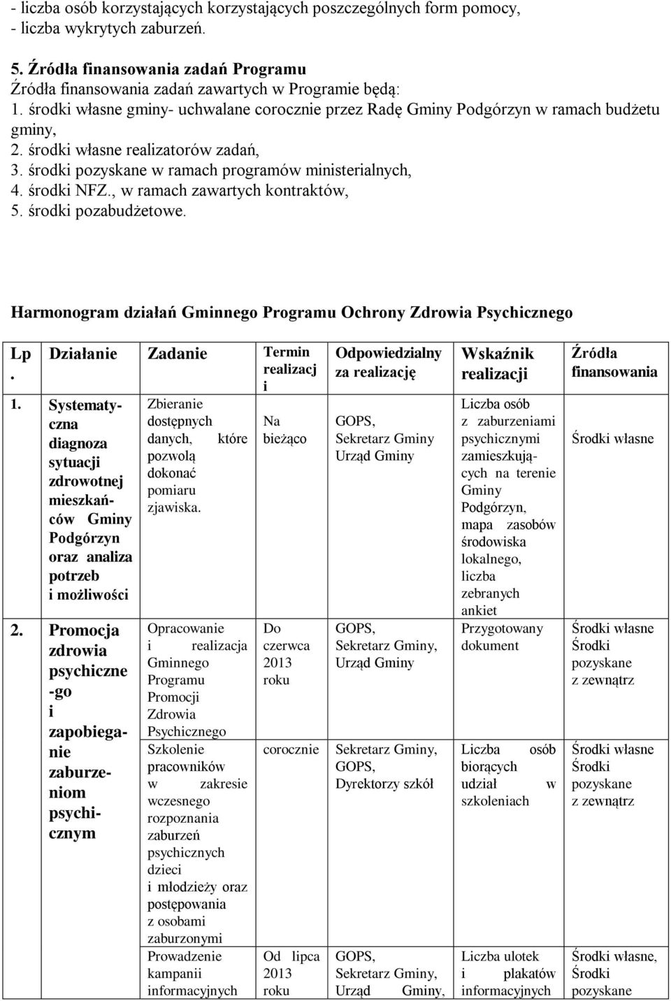 , w ramach zawartych kontraktów, 5. środki pozabudżetowe. Harmonogram działań Gminnego Programu Ochrony Zdrowia Psychicznego Lp. Działanie Zadanie Termin realizacj i 1.