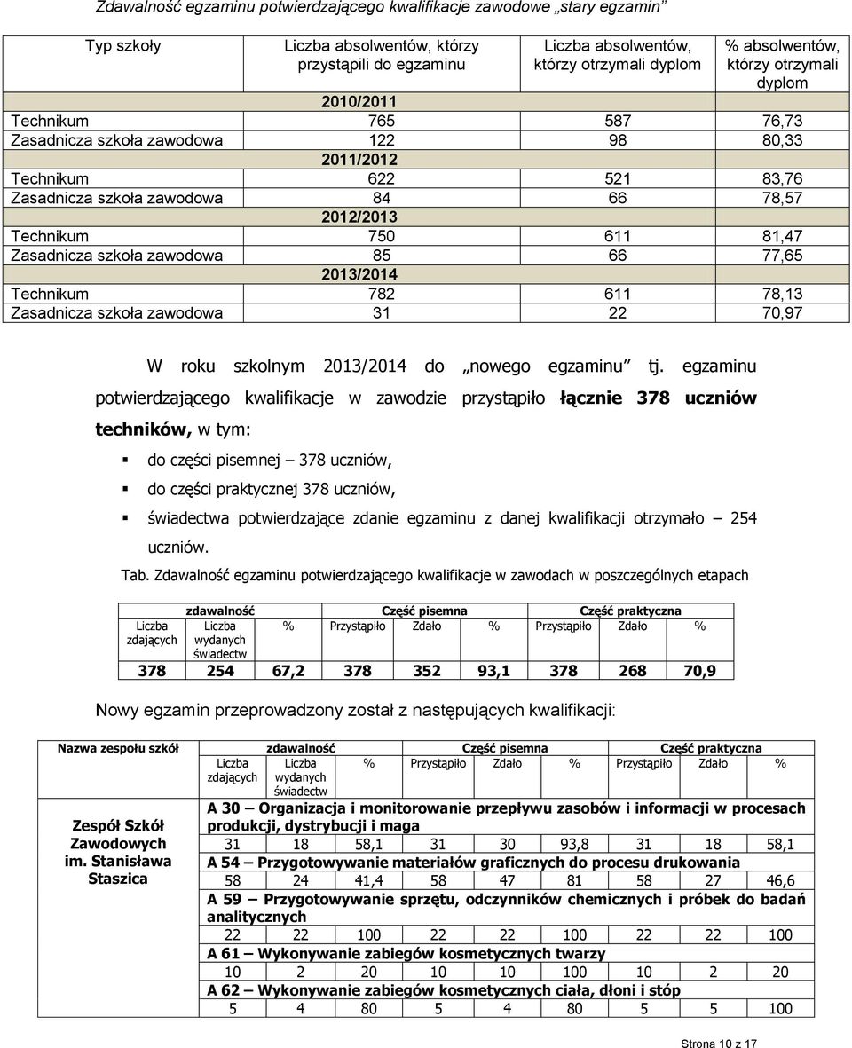 szkoła zawodowa 85 66 77,65 2013/2014 Technikum 782 611 78,13 Zasadnicza szkoła zawodowa 31 22 70,97 W roku szkolnym 2013/2014 do nowego egzaminu tj.