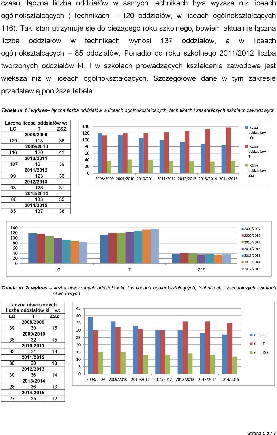 Ponadto od roku szkolnego 2011/2012 liczba tworzonych oddziałów kl. I w szkołach prowadzących kształcenie zawodowe jest większa niż w liceach ogólnokształcących.