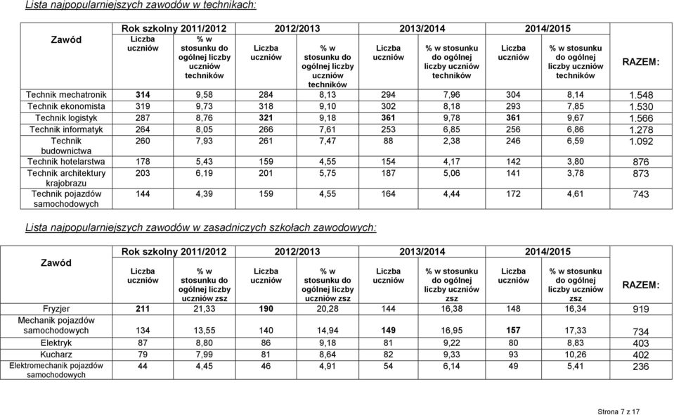 548 Technik ekonomista 319 9,73 318 9,10 302 8,18 293 7,85 1.530 Technik logistyk 287 8,76 321 9,18 361 9,78 361 9,67 1.566 Technik informatyk 264 8,05 266 7,61 253 6,85 256 6,86 1.
