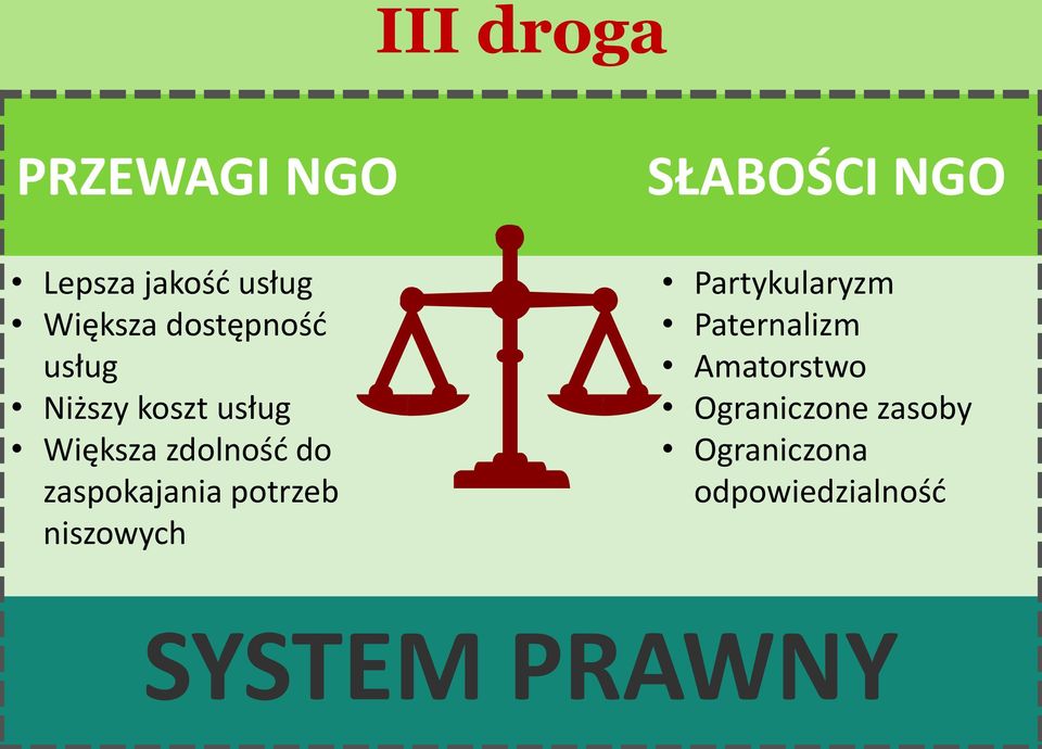 potrzeb niszowych SŁABOŚCI NGO Partykularyzm Paternalizm