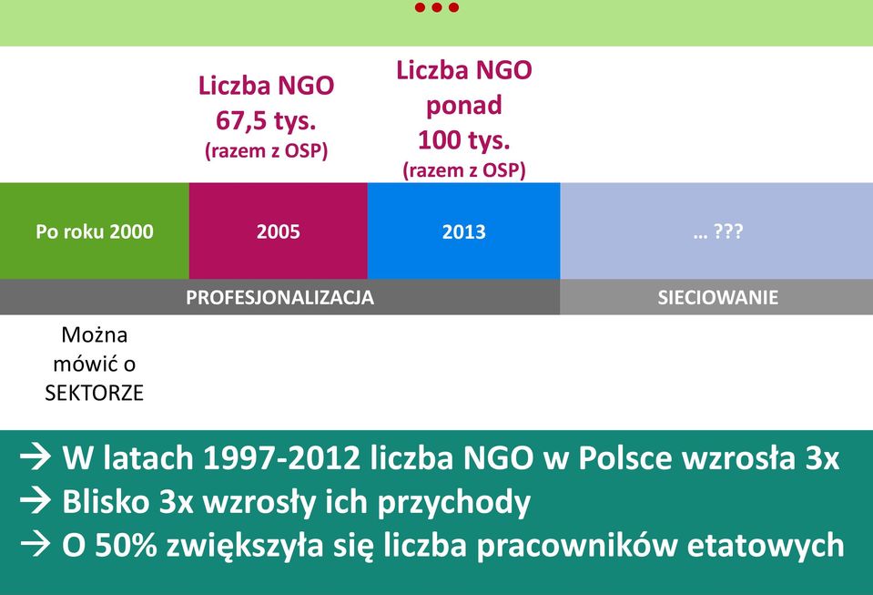 ?? Można mówić o SEKTORZE PROFESJONALIZACJA SIECIOWANIE W latach