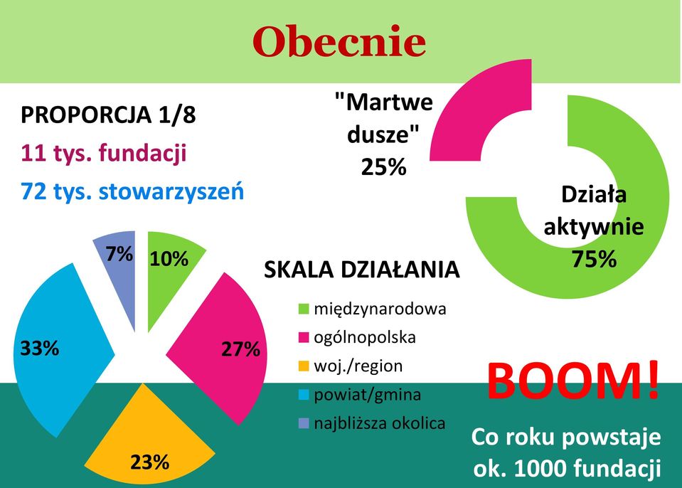 stowarzyszeń Działa aktywnie 7% 10% SKALA DZIAŁANIA 75%